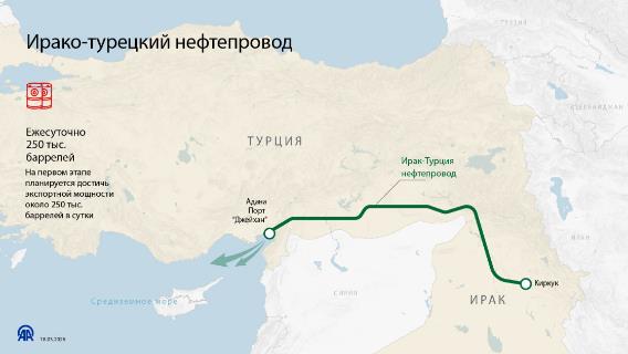 Ирако-турецкий нефтепровод