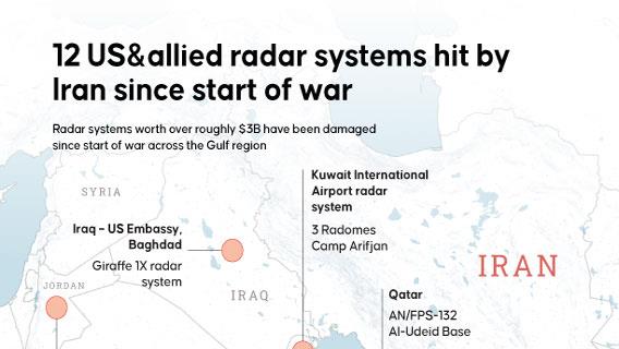 Total of 12 US&allied radar systems hit by Iran since start of war