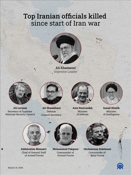 Top Iranian officials killed since start of Iran war 