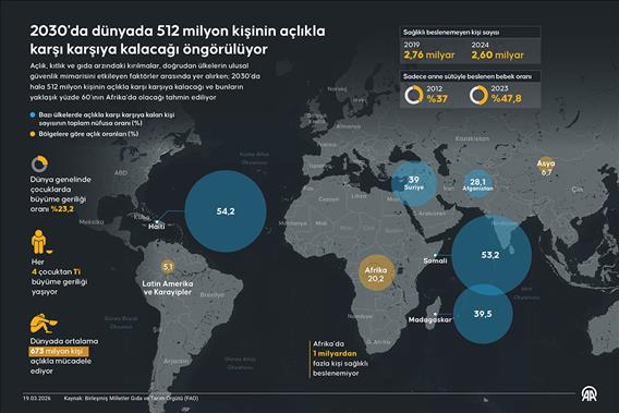 2030'da dünyada 512 milyon kişinin açlıkla karşı karşıya kalacağı öngörülüyor
