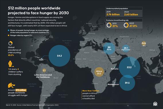 512 million people worldwide projected to face hunger by 2030