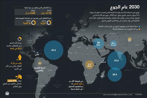 2030 عام الجوع