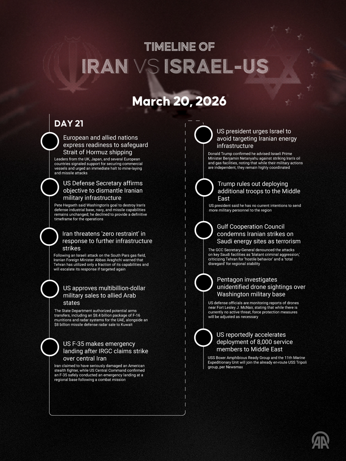March 20 | Day 21 — Iran–Israel–US War Timeline