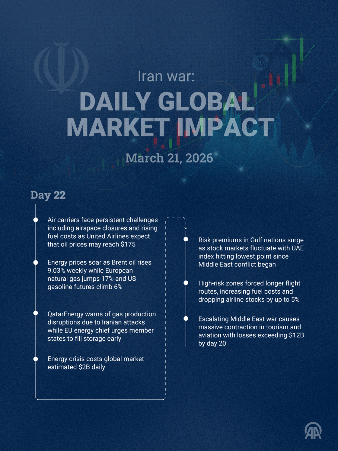 🗓️ March 21 | Day 22 — Iran war: Daily global market impact