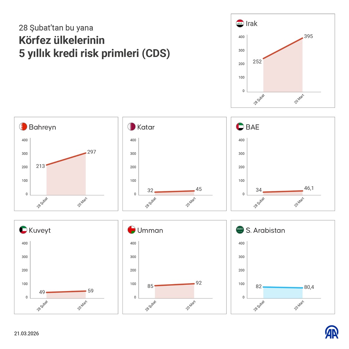 Körfez ülkelerinin 5 yıllık kredi risk primleri (CDS)