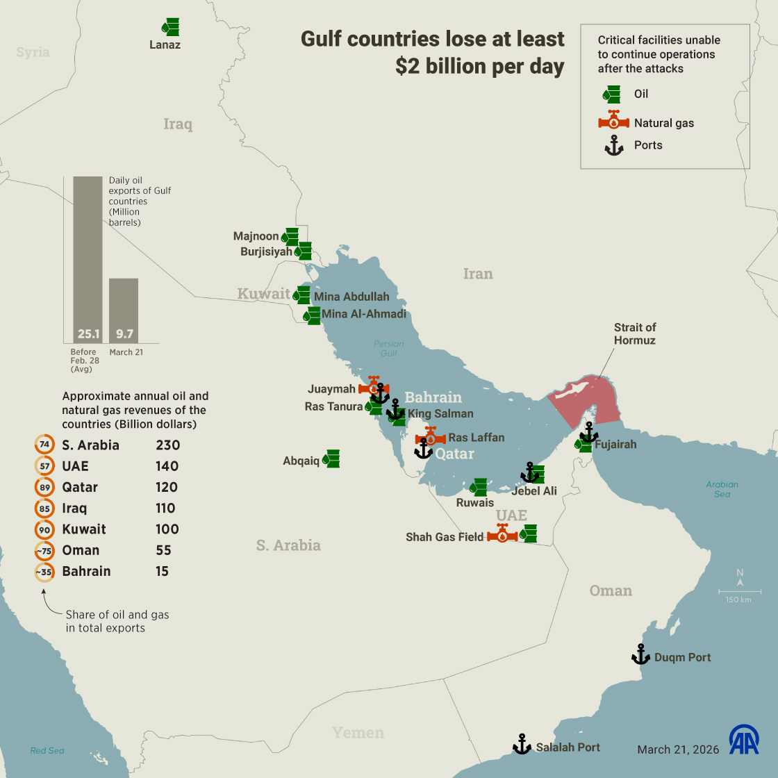  Cost of Gulf conflict tops $2B daily as Hormuz disruption slashes energy exports