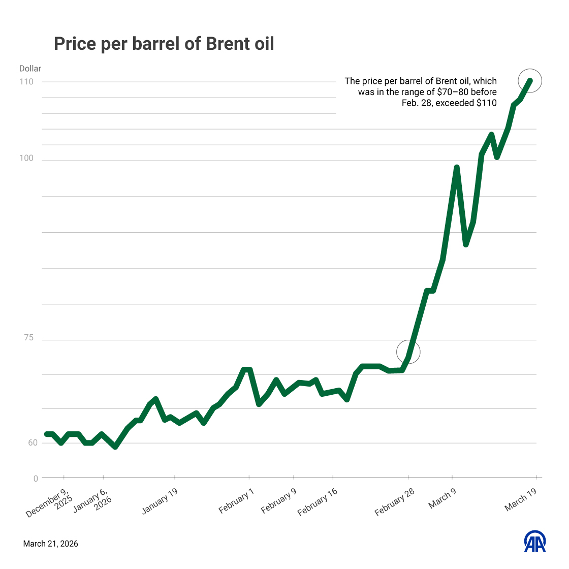 ➡️ Brent crude prices have surged above $110 per barrel, up sharply from pre-war levels of $70–80