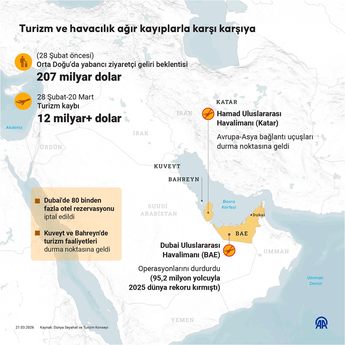 Körfez ülkelerinde turizm ve havacılık sektörü ağır kayıplarla karşı karşıya