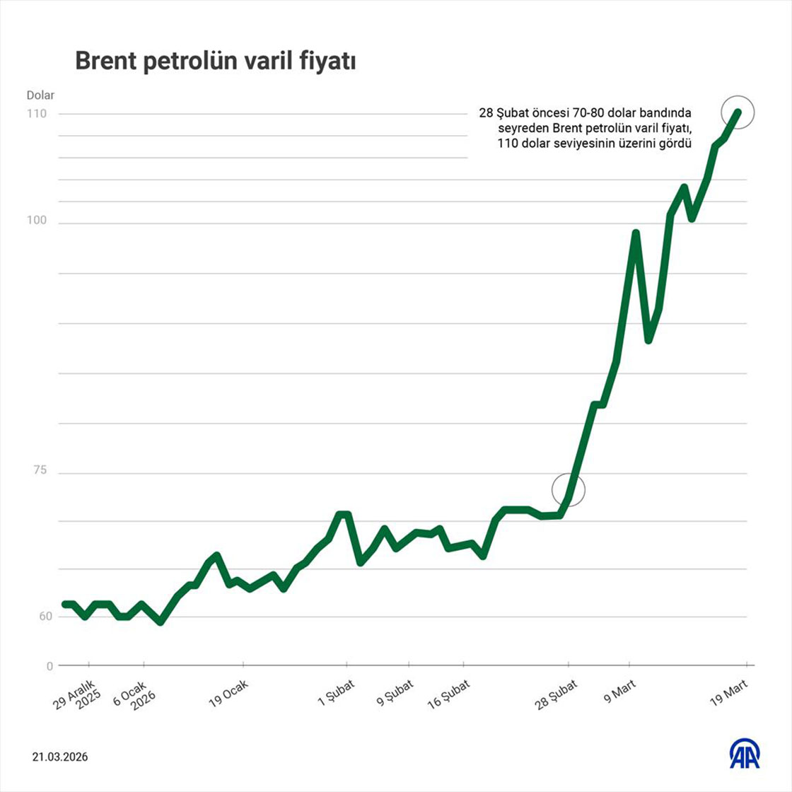 Brent petrolün varil fiyatı