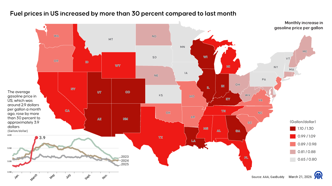 Fuel prices in US increased by more than  30 percent compared to last month