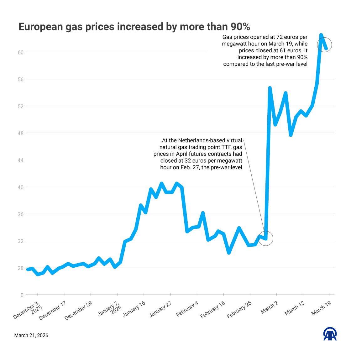 European gas prices have surged by more than 90% compared to pre-war levels