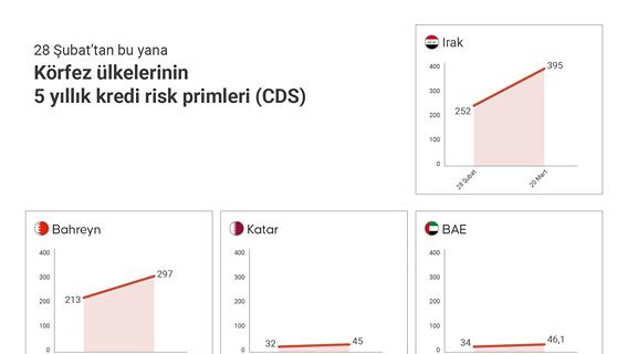 Körfez ülkelerinin 5 yıllık kredi risk primleri (CDS)