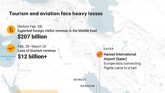 War toll worsens in Gulf countries as tourism, aviation face heavy losses