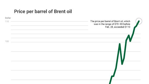 ➡️ Brent crude prices have surged above $110 per barrel, up sharply from pre-war levels of $70–80