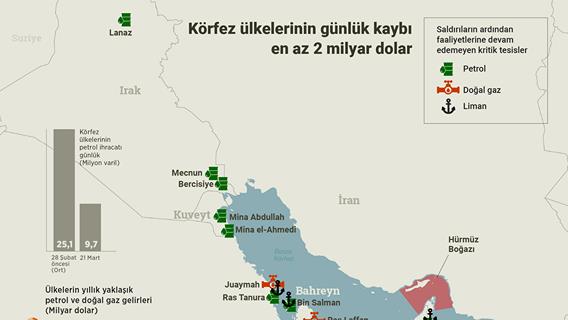 Enerji krizinin maliyeti günlük 2 milyar doları aşıyor