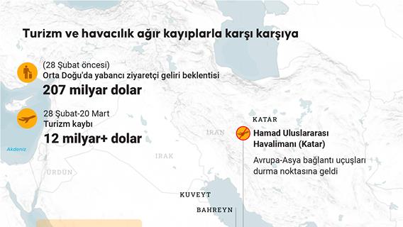 Körfez ülkelerinde turizm ve havacılık sektörü ağır kayıplarla karşı karşıya