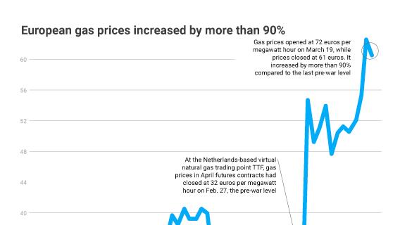 European gas prices have surged by more than 90% compared to pre-war levels