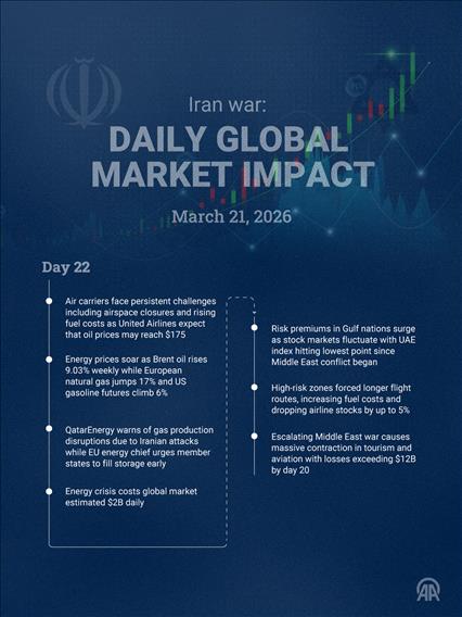 🗓️ March 21 | Day 22 — Iran war: Daily global market impact