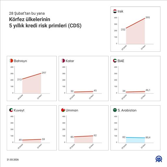 Körfez ülkelerinin 5 yıllık kredi risk primleri (CDS)