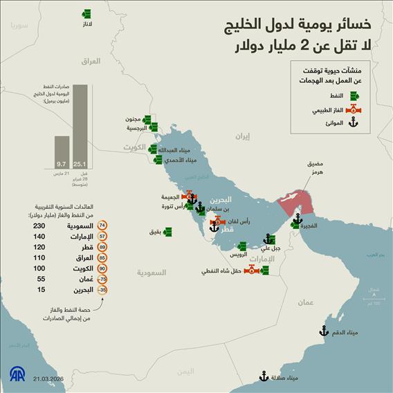 خسائر يومية لدول الخليج لا تقل عن 2 مليار دولار