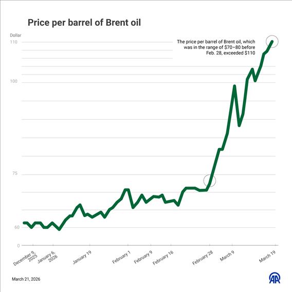 ➡️ Brent crude prices have surged above $110 per barrel, up sharply from pre-war levels of $70–80