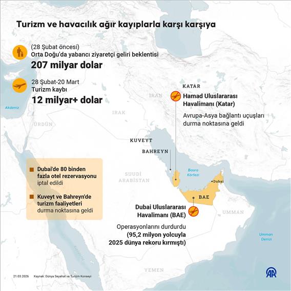 Körfez ülkelerinde turizm ve havacılık sektörü ağır kayıplarla karşı karşıya