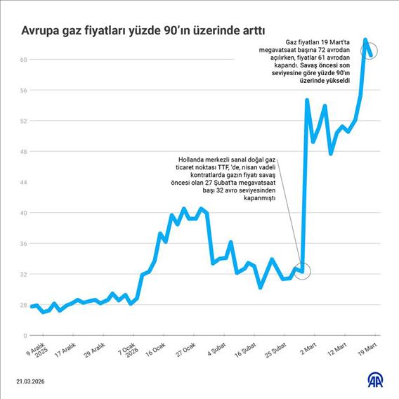 Avrupa gaz fiyatları yüzde 90'ın üzerinde arttı