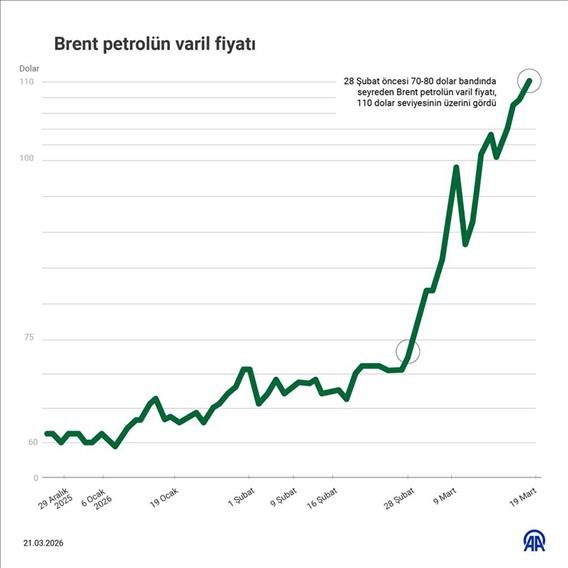 Brent petrolün varil fiyatı