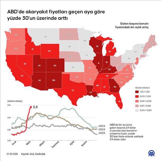 ABD akaryakıt fiyatları geçen aya göre yüzde 30'un üzerinde arttı