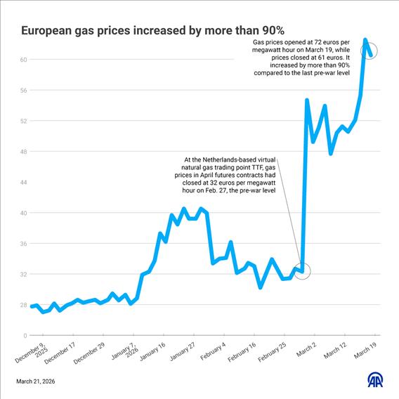 European gas prices have surged by more than 90% compared to pre-war levels