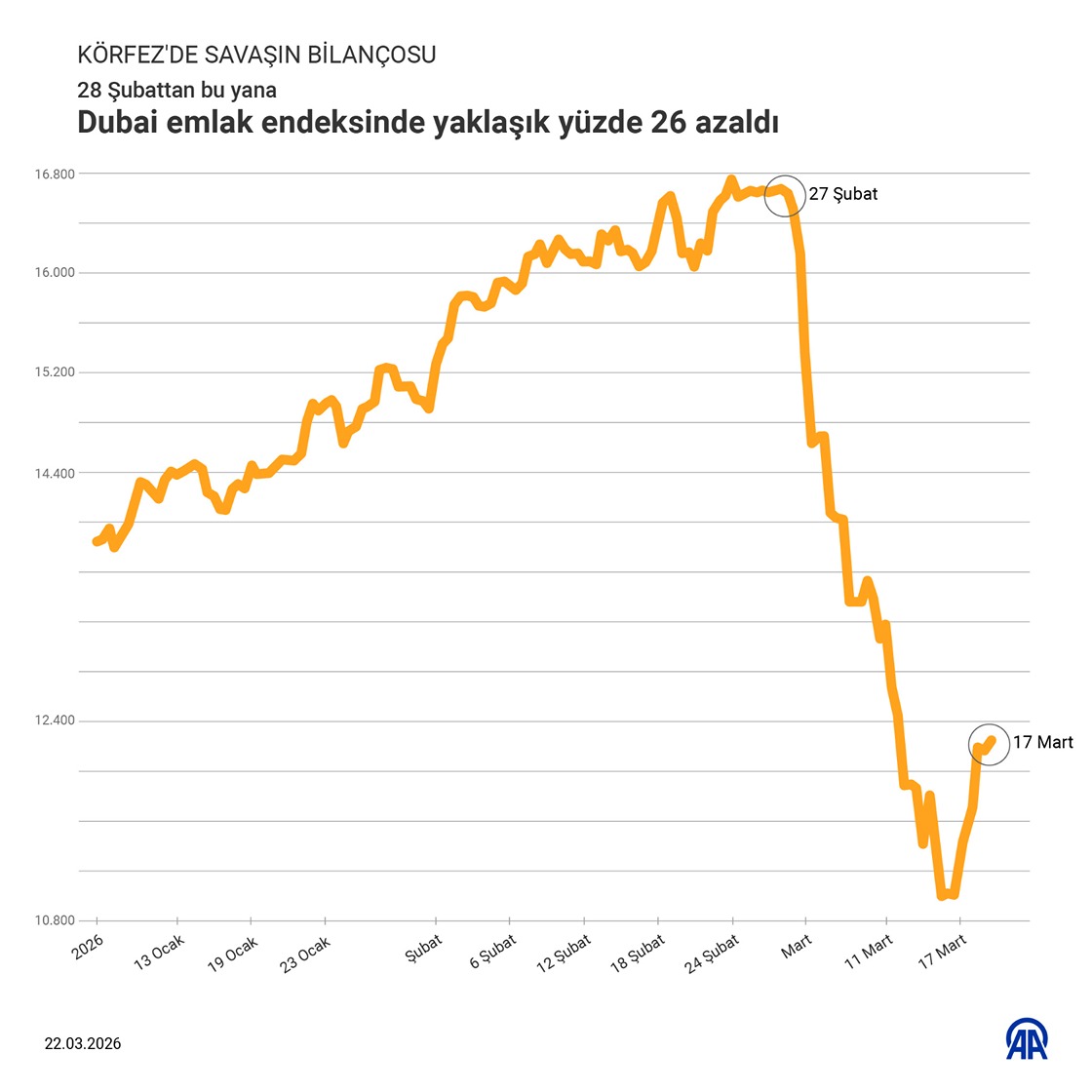 Dubai emlak endeksinde yaklaşık yüzde 26 azaldı