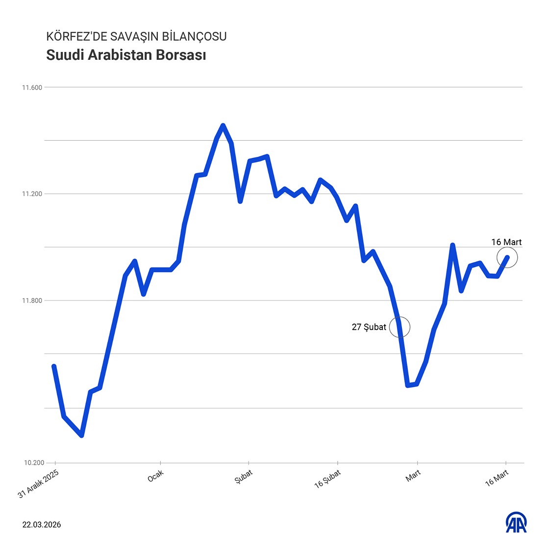 Dubai emlak endeksinde yaklaşık yüzde 26 azaldı