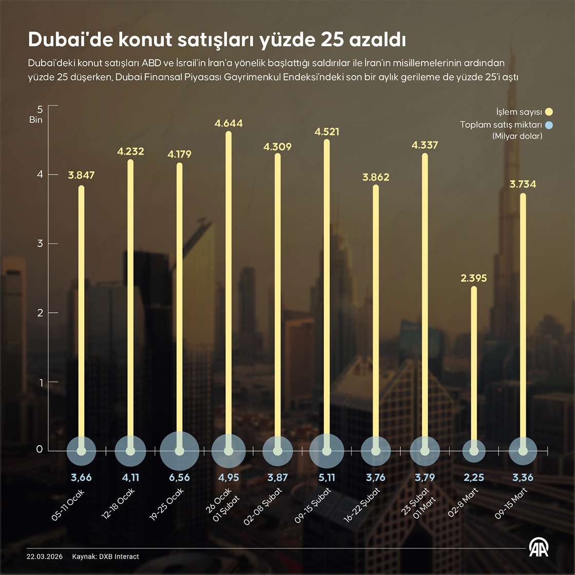 Körfez ülkelerinde savaşın bilançosu ağırlaşıyor