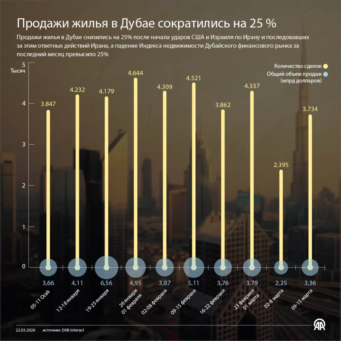 Продажи жилья в Дубае сократились