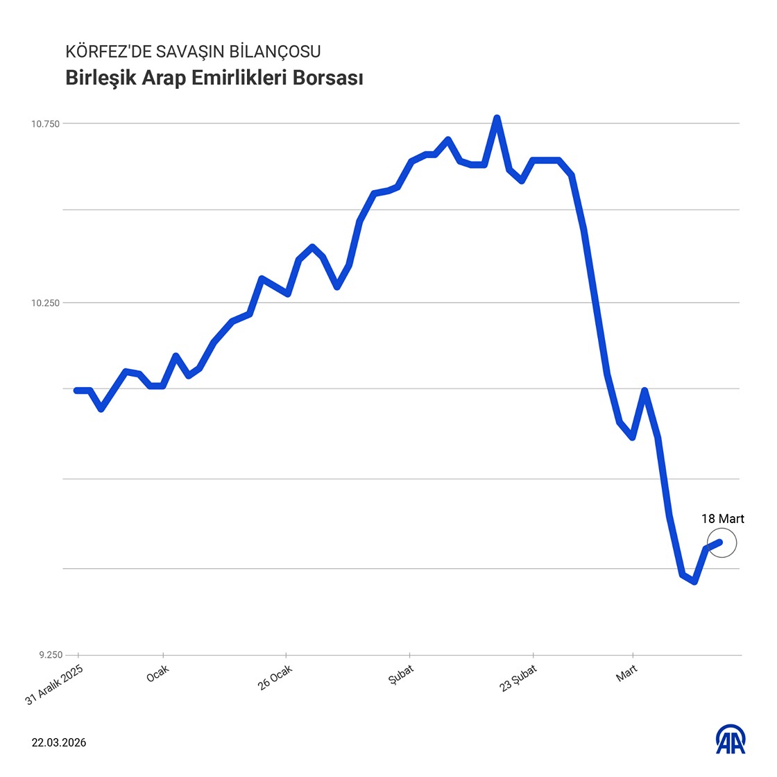 Dubai emlak endeksinde yaklaşık yüzde 26 azaldı