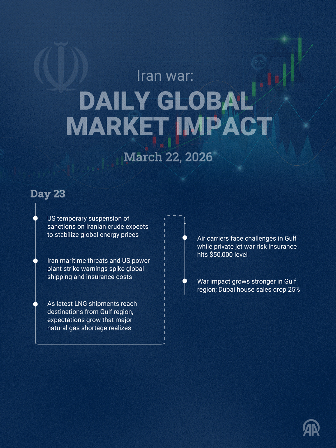 🗓️ March 22 | Day 23 — Iran war: Daily global market impact
