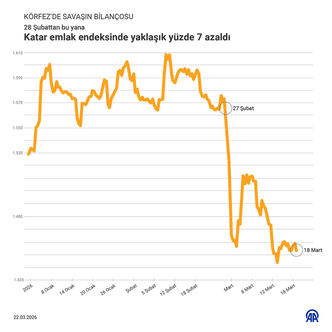 Dubai emlak endeksinde yaklaşık yüzde 26 azaldı