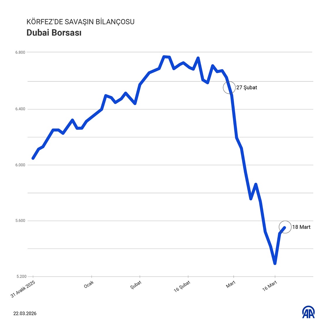Dubai emlak endeksinde yaklaşık yüzde 26 azaldı