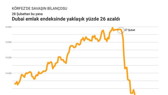 Dubai emlak endeksinde yaklaşık yüzde 26 azaldı