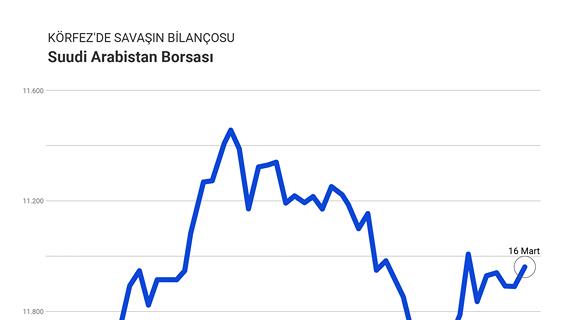 Dubai emlak endeksinde yaklaşık yüzde 26 azaldı