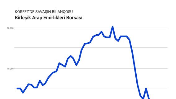 Dubai emlak endeksinde yaklaşık yüzde 26 azaldı