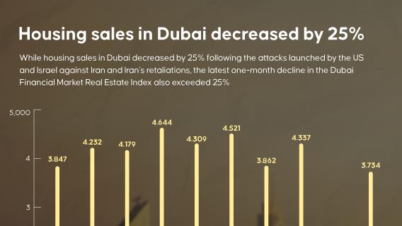  Housing sales in Dubai have fallen 25% since the escalation between Iran, the US and Israel began late last month 