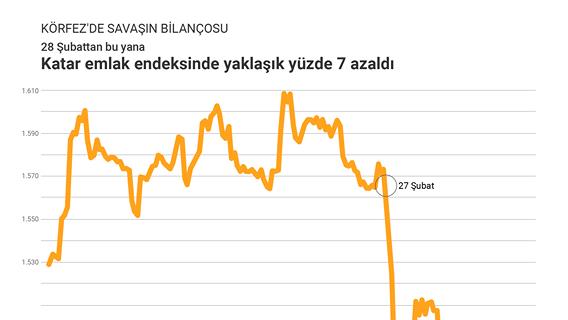 Dubai emlak endeksinde yaklaşık yüzde 26 azaldı
