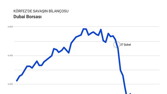 Dubai emlak endeksinde yaklaşık yüzde 26 azaldı