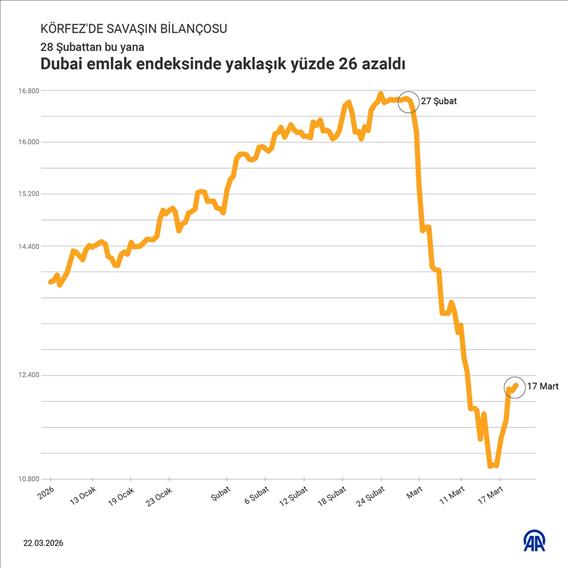 Dubai emlak endeksinde yaklaşık yüzde 26 azaldı