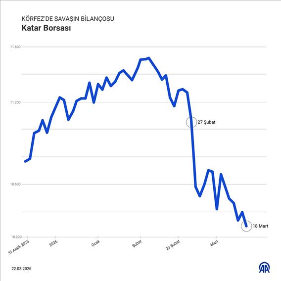 Dubai emlak endeksinde yaklaşık yüzde 26 azaldı