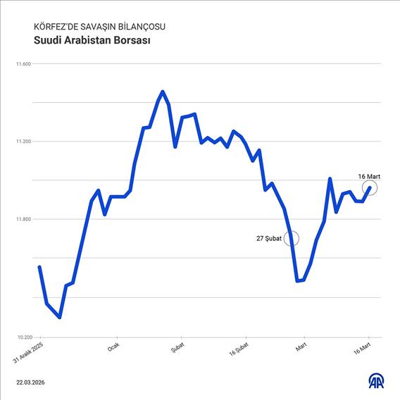 Dubai emlak endeksinde yaklaşık yüzde 26 azaldı