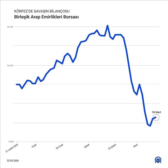 Dubai emlak endeksinde yaklaşık yüzde 26 azaldı