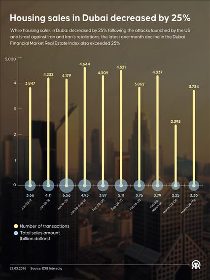  Housing sales in Dubai have fallen 25% since the escalation between Iran, the US and Israel began late last month 