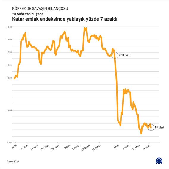 Dubai emlak endeksinde yaklaşık yüzde 26 azaldı